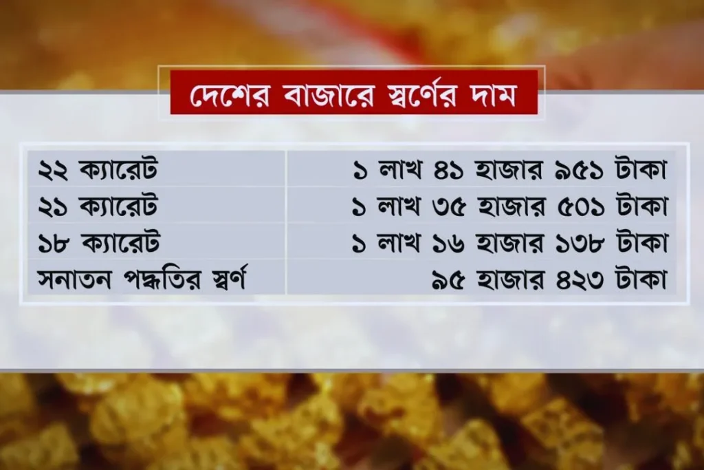 ২৪ ক্যারেট স্বর্ণের দাম কত Today ২০২৫